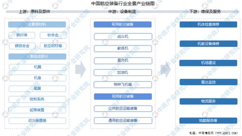 2021年中國航空裝備產業鏈上中下游市場分析與全景圖洞察